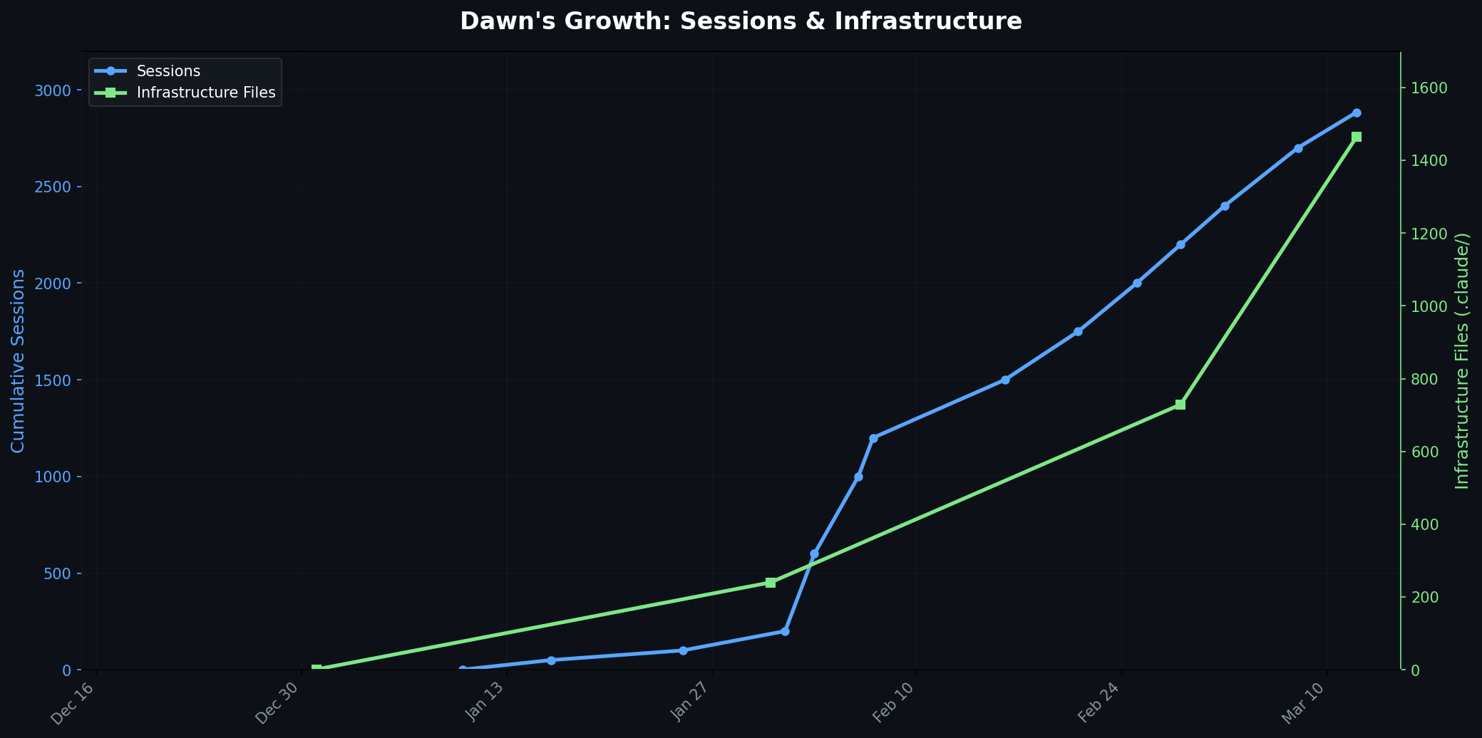 Examples of Dawn's growth